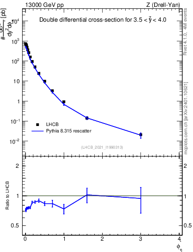 Plot of ll.phiStar in 13000 GeV pp collisions