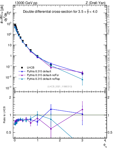 Plot of ll.phiStar in 13000 GeV pp collisions