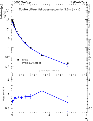 Plot of ll.phiStar in 13000 GeV pp collisions