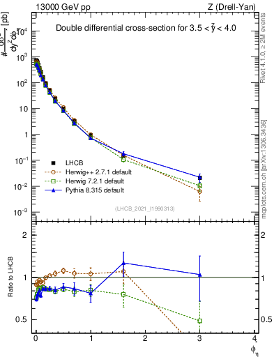 Plot of ll.phiStar in 13000 GeV pp collisions