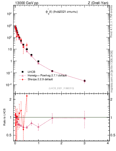 Plot of ll.phiStar in 13000 GeV pp collisions