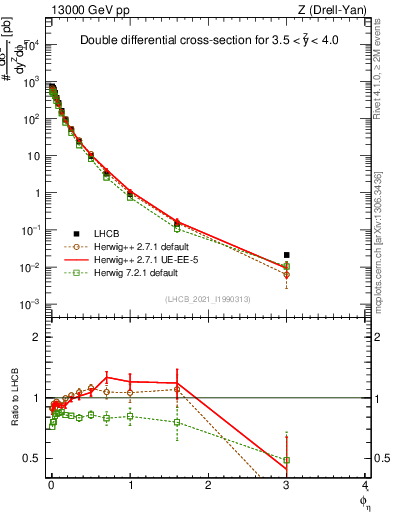 Plot of ll.phiStar in 13000 GeV pp collisions
