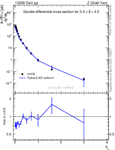 Plot of ll.phiStar in 13000 GeV pp collisions