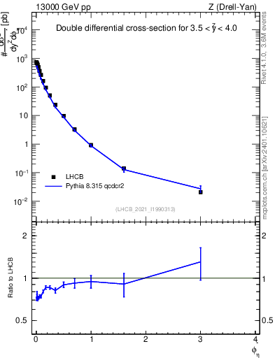 Plot of ll.phiStar in 13000 GeV pp collisions