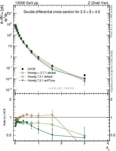 Plot of ll.phiStar in 13000 GeV pp collisions