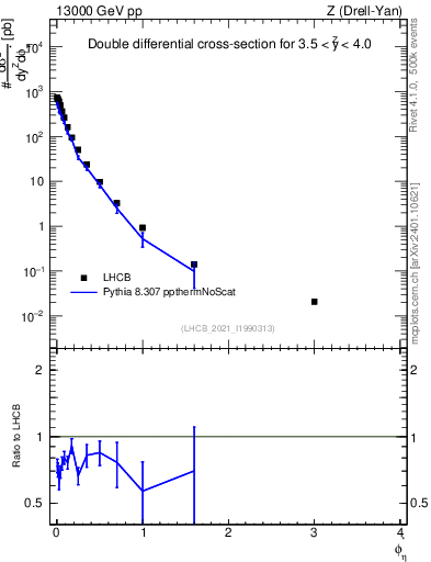Plot of ll.phiStar in 13000 GeV pp collisions