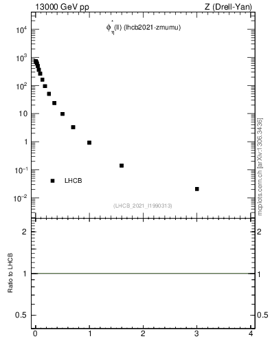 Plot of ll.phiStar in 13000 GeV pp collisions