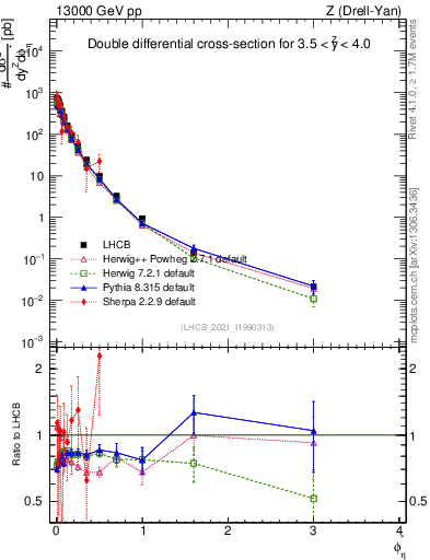 Plot of ll.phiStar in 13000 GeV pp collisions