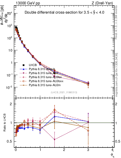 Plot of ll.phiStar in 13000 GeV pp collisions