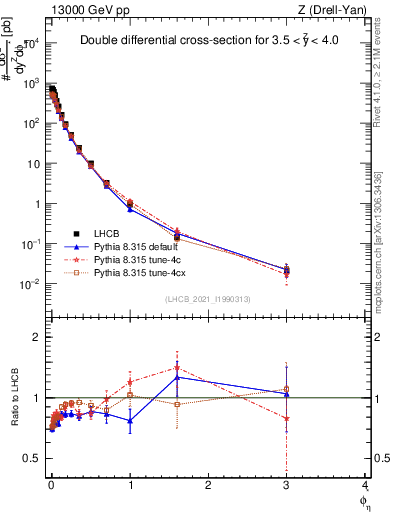 Plot of ll.phiStar in 13000 GeV pp collisions