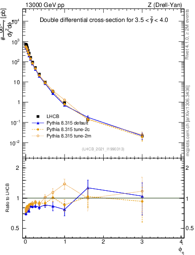 Plot of ll.phiStar in 13000 GeV pp collisions