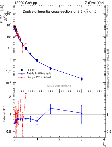 Plot of ll.phiStar in 13000 GeV pp collisions