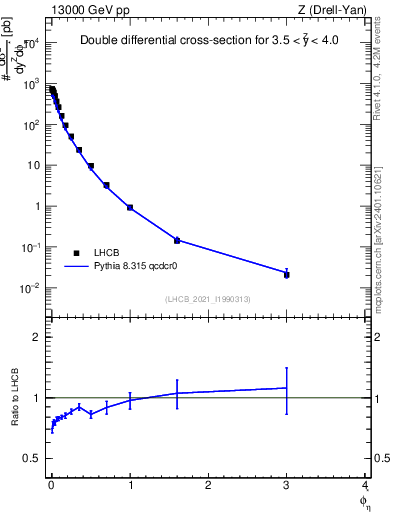 Plot of ll.phiStar in 13000 GeV pp collisions