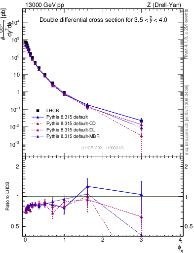 Plot of ll.phiStar in 13000 GeV pp collisions