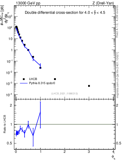 Plot of ll.phiStar in 13000 GeV pp collisions