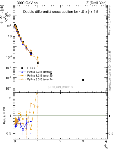 Plot of ll.phiStar in 13000 GeV pp collisions
