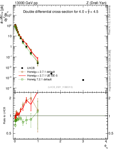 Plot of ll.phiStar in 13000 GeV pp collisions
