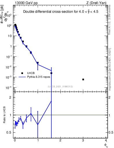 Plot of ll.phiStar in 13000 GeV pp collisions