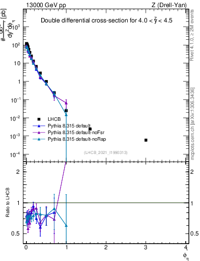 Plot of ll.phiStar in 13000 GeV pp collisions