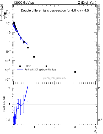 Plot of ll.phiStar in 13000 GeV pp collisions
