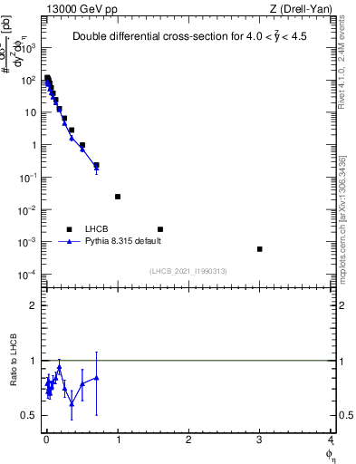 Plot of ll.phiStar in 13000 GeV pp collisions