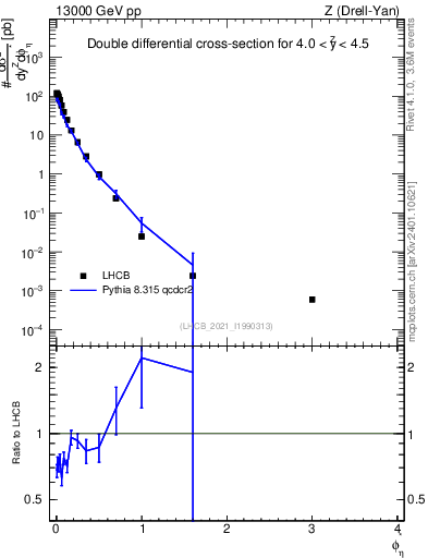 Plot of ll.phiStar in 13000 GeV pp collisions