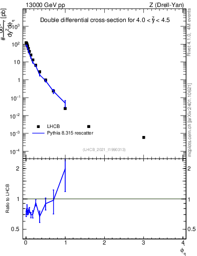 Plot of ll.phiStar in 13000 GeV pp collisions