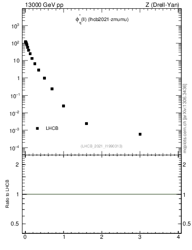 Plot of ll.phiStar in 13000 GeV pp collisions
