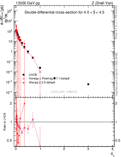 Plot of ll.phiStar in 13000 GeV pp collisions