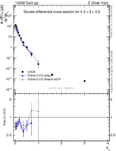 Plot of ll.phiStar in 13000 GeV pp collisions