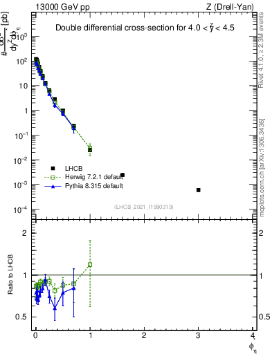 Plot of ll.phiStar in 13000 GeV pp collisions