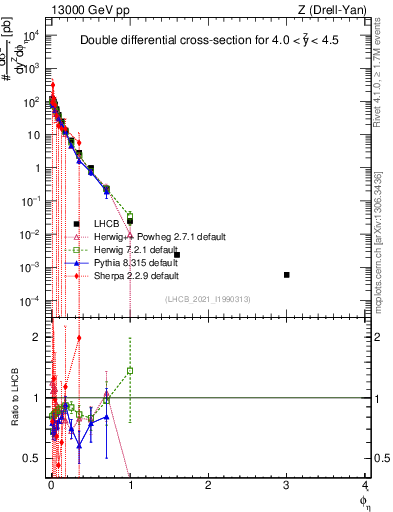 Plot of ll.phiStar in 13000 GeV pp collisions