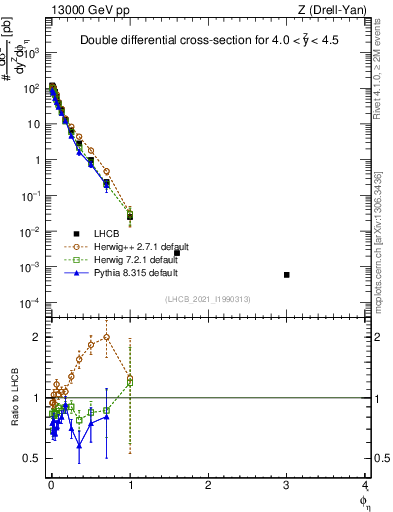 Plot of ll.phiStar in 13000 GeV pp collisions