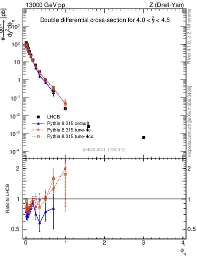 Plot of ll.phiStar in 13000 GeV pp collisions