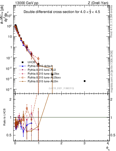 Plot of ll.phiStar in 13000 GeV pp collisions