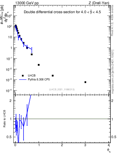 Plot of ll.phiStar in 13000 GeV pp collisions