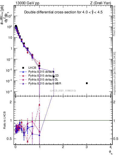 Plot of ll.phiStar in 13000 GeV pp collisions