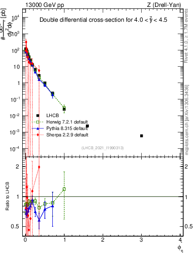 Plot of ll.phiStar in 13000 GeV pp collisions