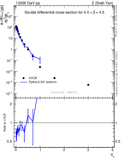 Plot of ll.phiStar in 13000 GeV pp collisions