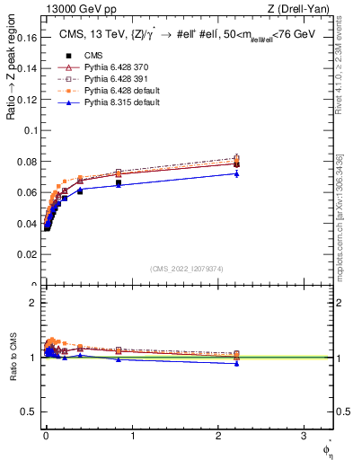 Plot of ll.phiStar_ll.phiStar in 13000 GeV pp collisions