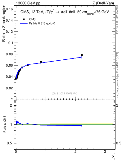 Plot of ll.phiStar_ll.phiStar in 13000 GeV pp collisions