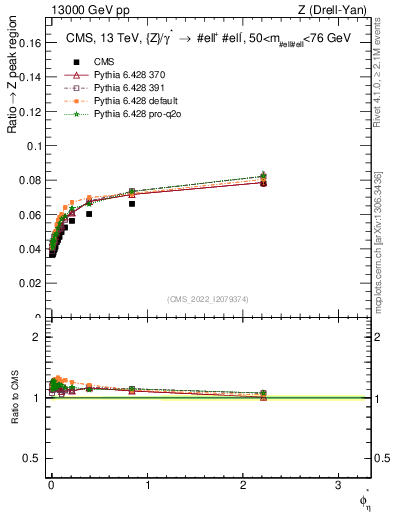 Plot of ll.phiStar_ll.phiStar in 13000 GeV pp collisions
