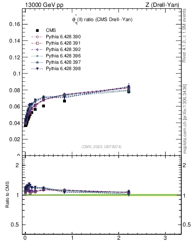 Plot of ll.phiStar_ll.phiStar in 13000 GeV pp collisions