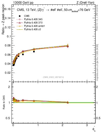 Plot of ll.phiStar_ll.phiStar in 13000 GeV pp collisions