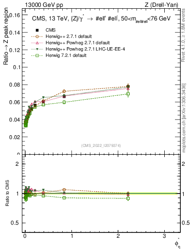 Plot of ll.phiStar_ll.phiStar in 13000 GeV pp collisions