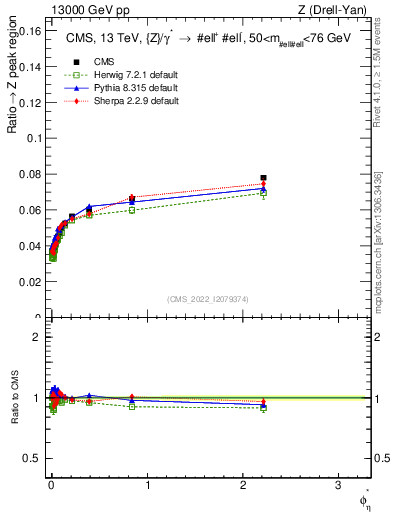 Plot of ll.phiStar_ll.phiStar in 13000 GeV pp collisions