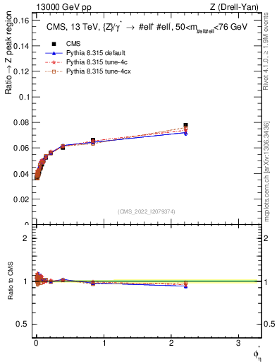 Plot of ll.phiStar_ll.phiStar in 13000 GeV pp collisions