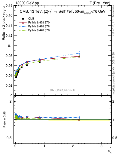 Plot of ll.phiStar_ll.phiStar in 13000 GeV pp collisions