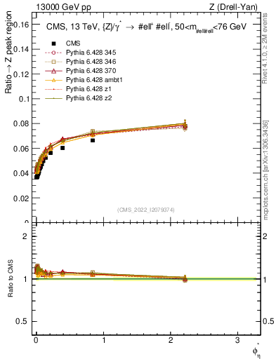 Plot of ll.phiStar_ll.phiStar in 13000 GeV pp collisions