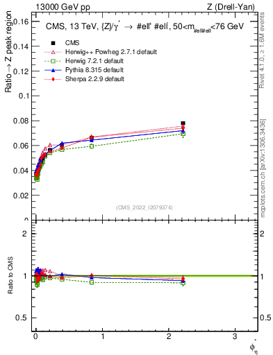 Plot of ll.phiStar_ll.phiStar in 13000 GeV pp collisions